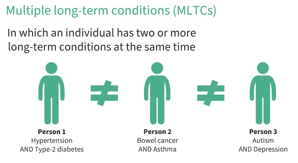 Introducing and Defining Multiple Long-term Conditions MLTCs for Research Purposes (4:11)