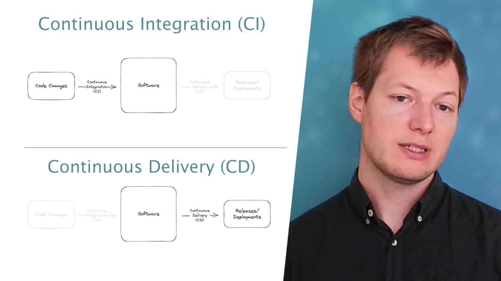 Continuous integration/delivery (4:14)